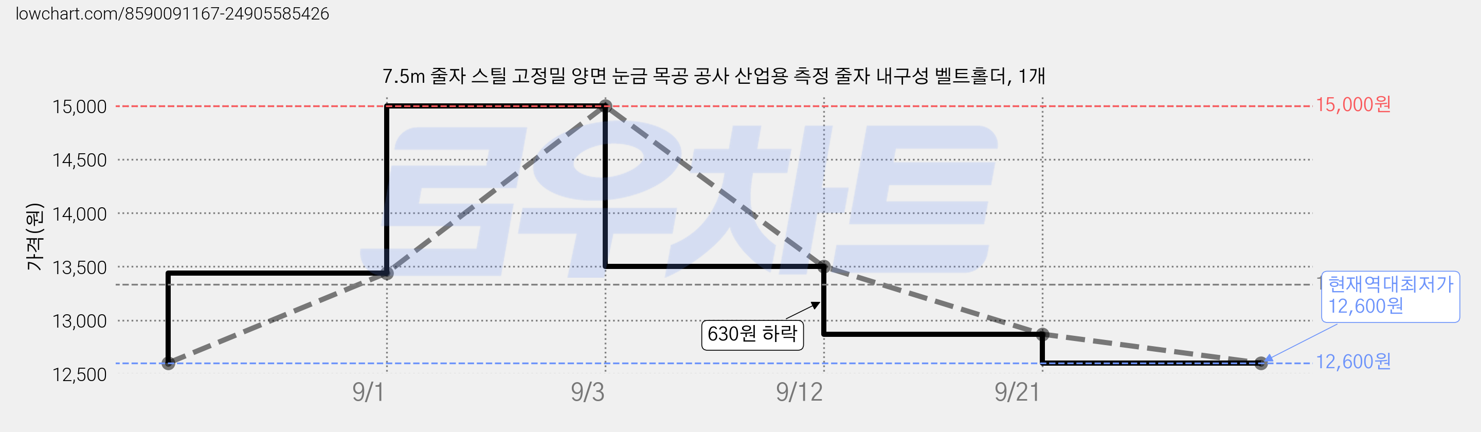 7.5m 줄자 스틸 고정밀 양면 눈금 목공 공사 산업용 측정 줄자 내구성 벨트홀더, 1개 가격 변동 차트, 현재가 12,600원, 역대최저가