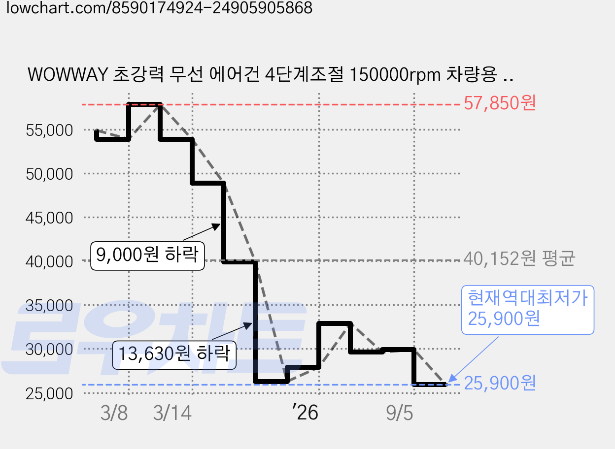 WOWWAY 초강력 무선 에어건 4단계조절 150000rpm 차량용 미니 소형 핸디 청소기 선풍기 송풍기, 그레이, G1 가격 변동 차트, 현재가 25,900원, 역대최저가