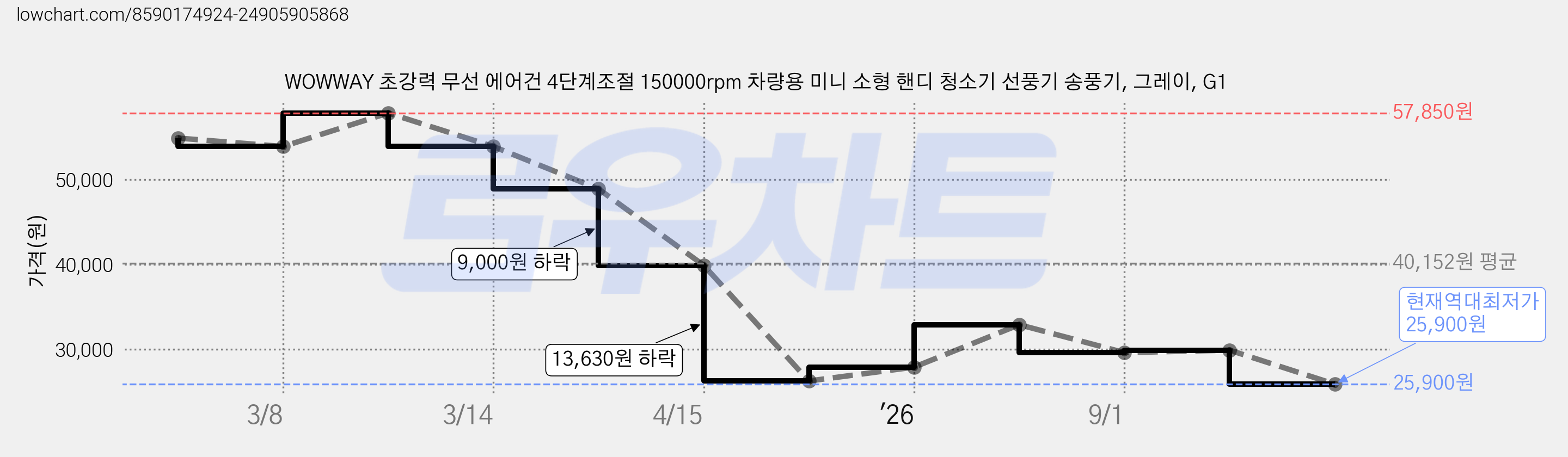 WOWWAY 초강력 무선 에어건 4단계조절 150000rpm 차량용 미니 소형 핸디 청소기 선풍기 송풍기, 그레이, G1 가격 변동 차트, 현재가 25,900원, 역대최저가
