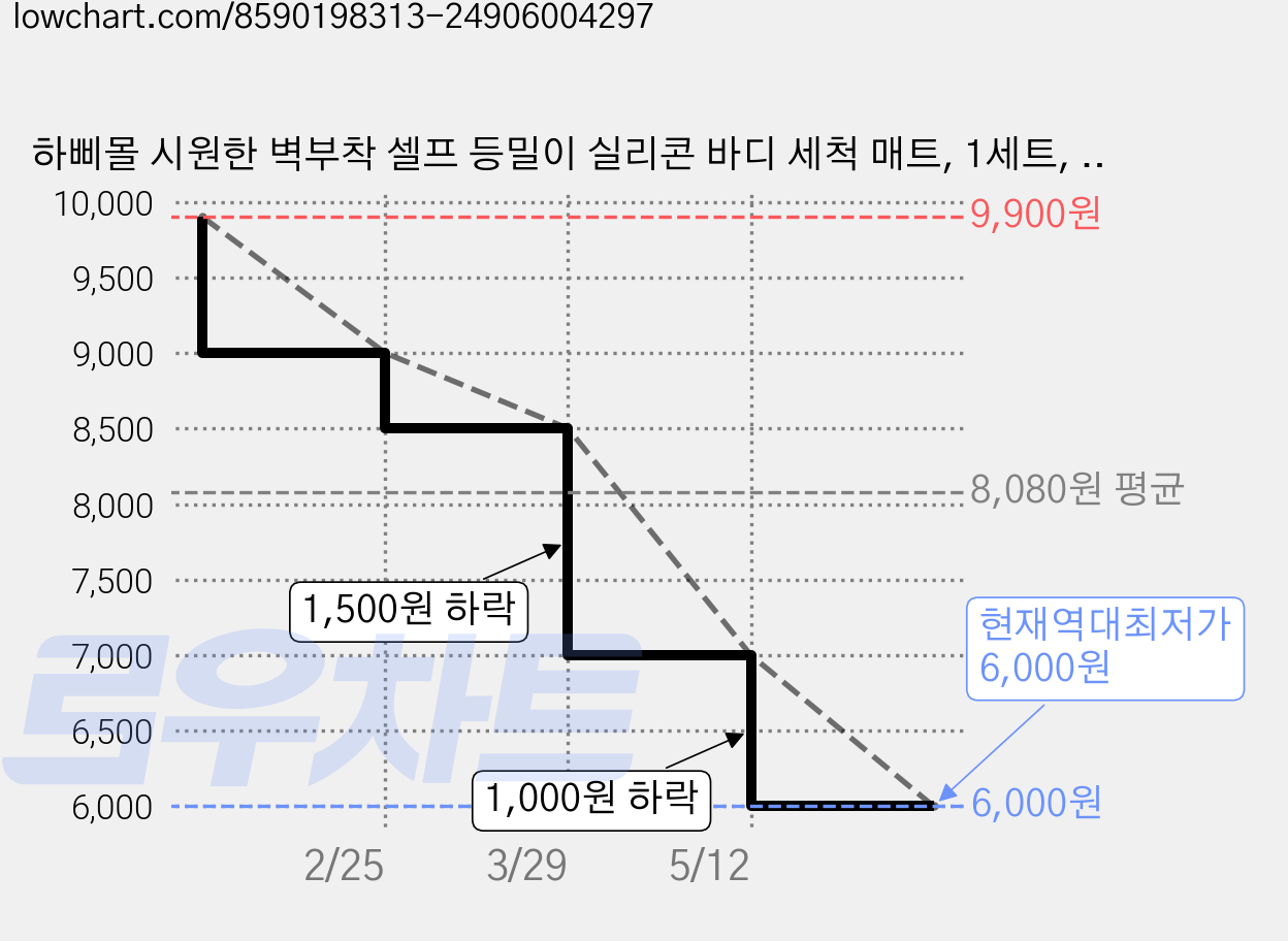 하삐몰 시원한 벽부착 셀프 등밀이 실리콘 바디 세척 매트, 1세트, 1개입, 핑크 가격 변동 차트, 현재가 6,000원, 역대최저가