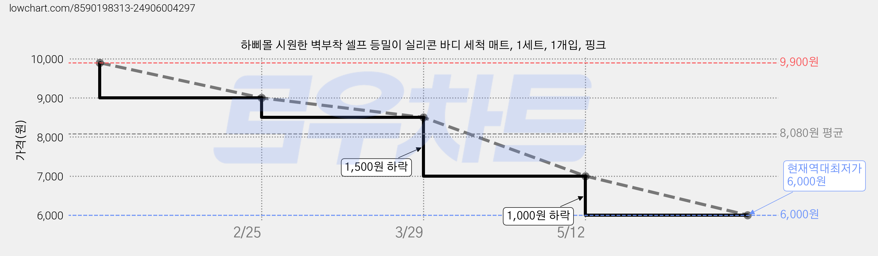 하삐몰 시원한 벽부착 셀프 등밀이 실리콘 바디 세척 매트, 1세트, 1개입, 핑크 가격 변동 차트, 현재가 6,000원, 역대최저가