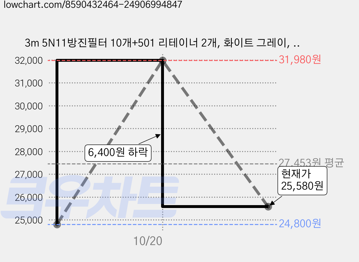 3m 5N11방진필터 10개+501 리테이너 2개, 화이트 그레이, 1개 가격 변동 차트, 현재가 25,580원, 관측 최저가 24,800원