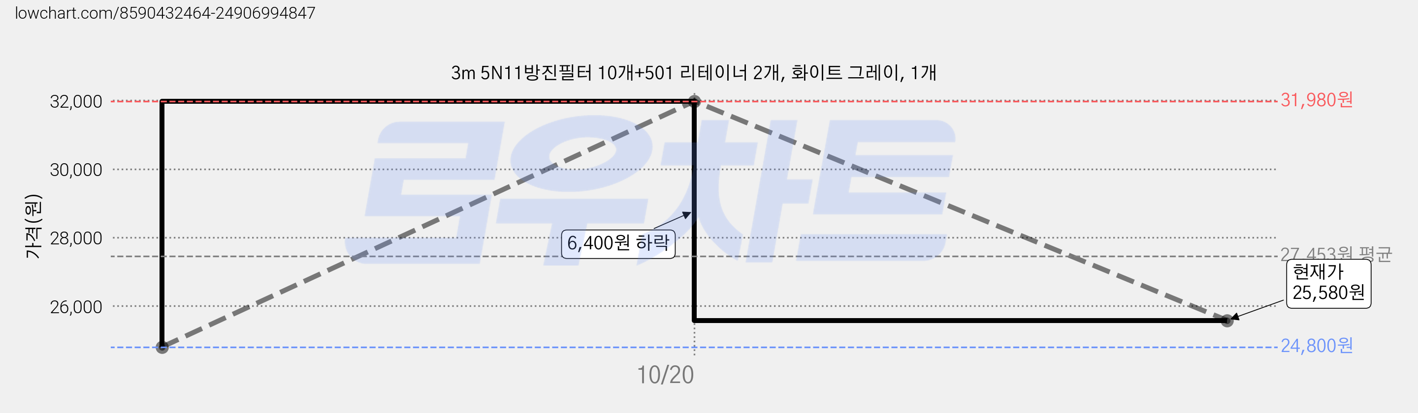 3m 5N11방진필터 10개+501 리테이너 2개, 화이트 그레이, 1개 가격 변동 차트, 현재가 25,580원, 관측 최저가 24,800원