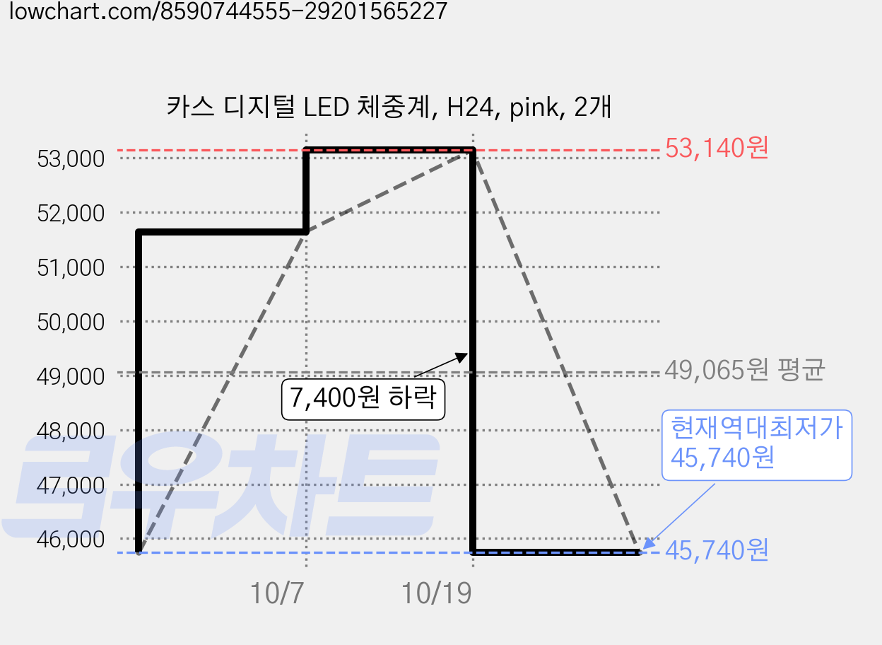 카스 디지털 LED 체중계, H24, pink, 2개 가격 변동 차트, 현재가 45,740원, 역대최저가