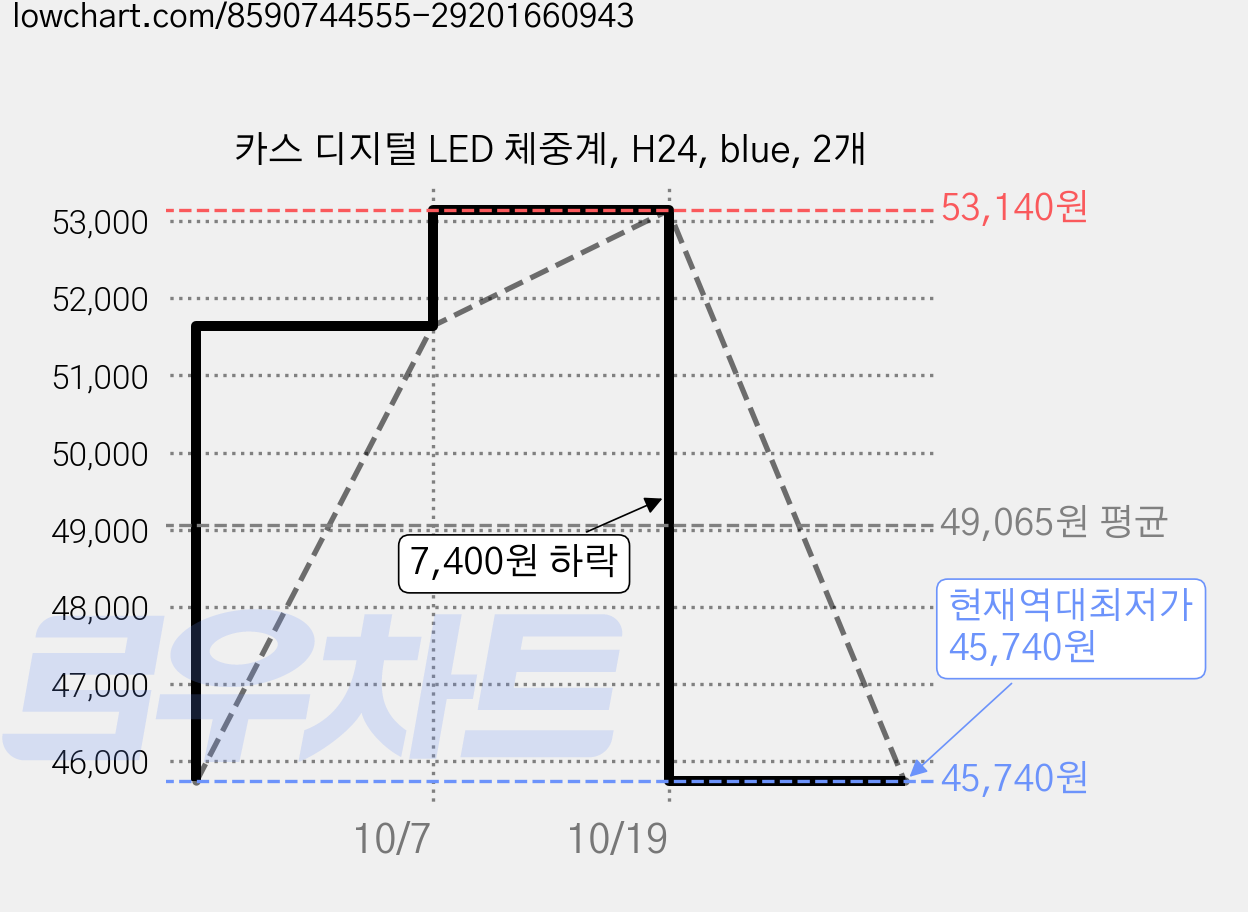 카스 디지털 LED 체중계, H24, blue, 2개 가격 변동 차트, 현재가 45,740원, 역대최저가