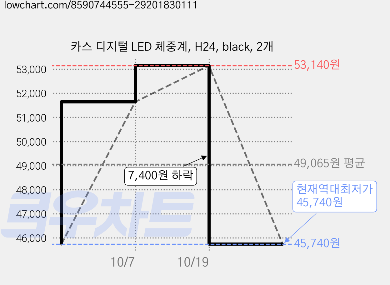 카스 디지털 LED 체중계, H24, black, 2개 가격 변동 차트, 현재가 45,740원, 역대최저가