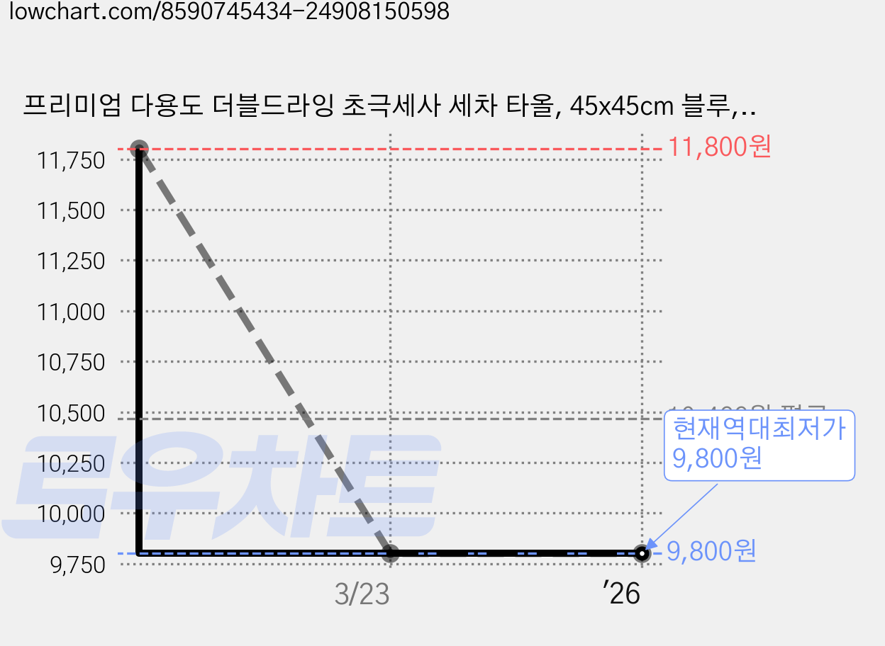 프리미엄 다용도 더블드라잉 초극세사 세차 타올, 45x45cm 블루, 2개 가격 변동 차트, 현재가 9,800원, 역대최저가