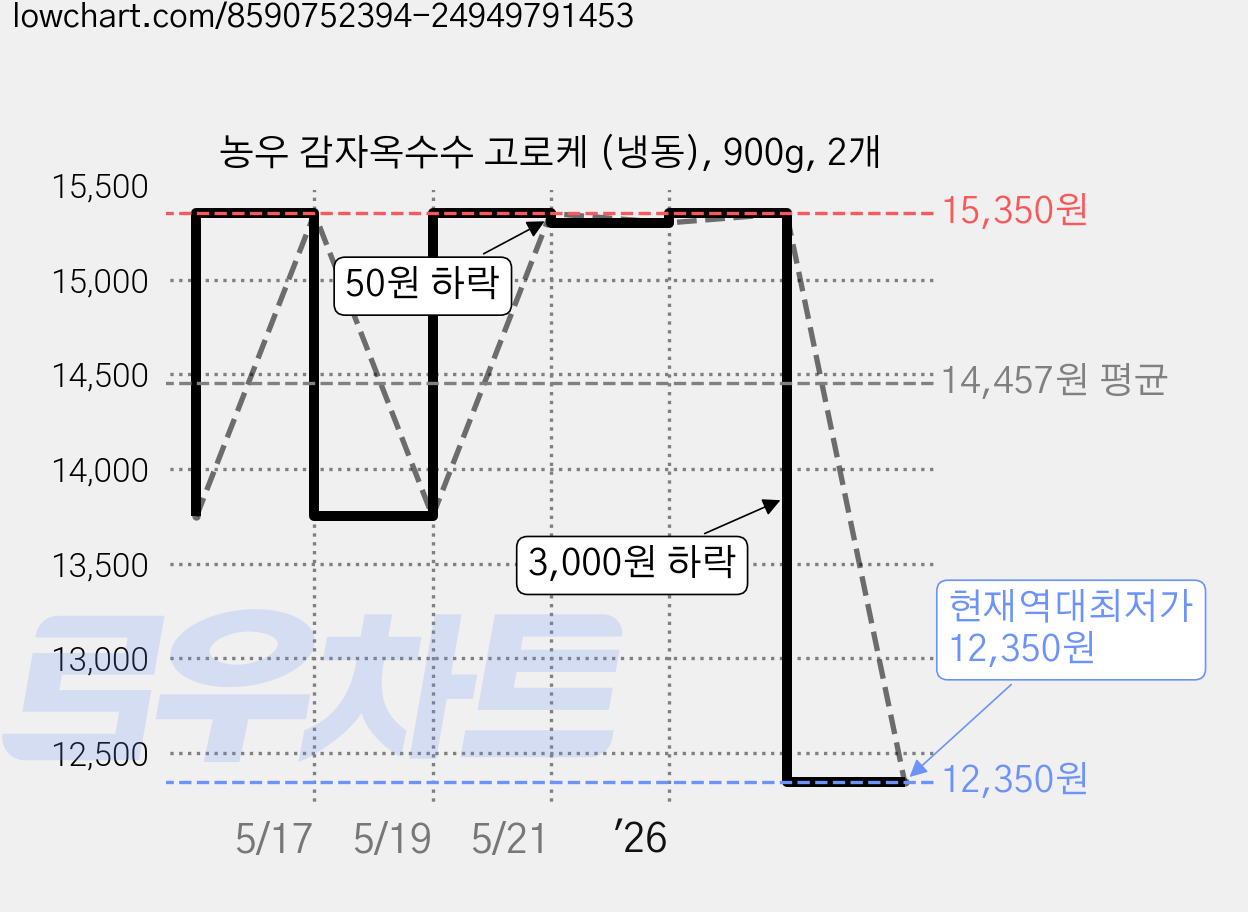 농우 감자옥수수 고로케 (냉동), 900g, 2개 가격 변동 차트, 현재가 12,350원, 역대최저가