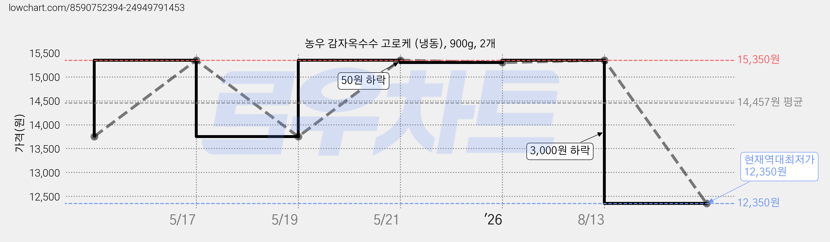 농우 감자옥수수 고로케 (냉동), 900g, 2개 가격 변동 차트, 현재가 12,350원, 역대최저가