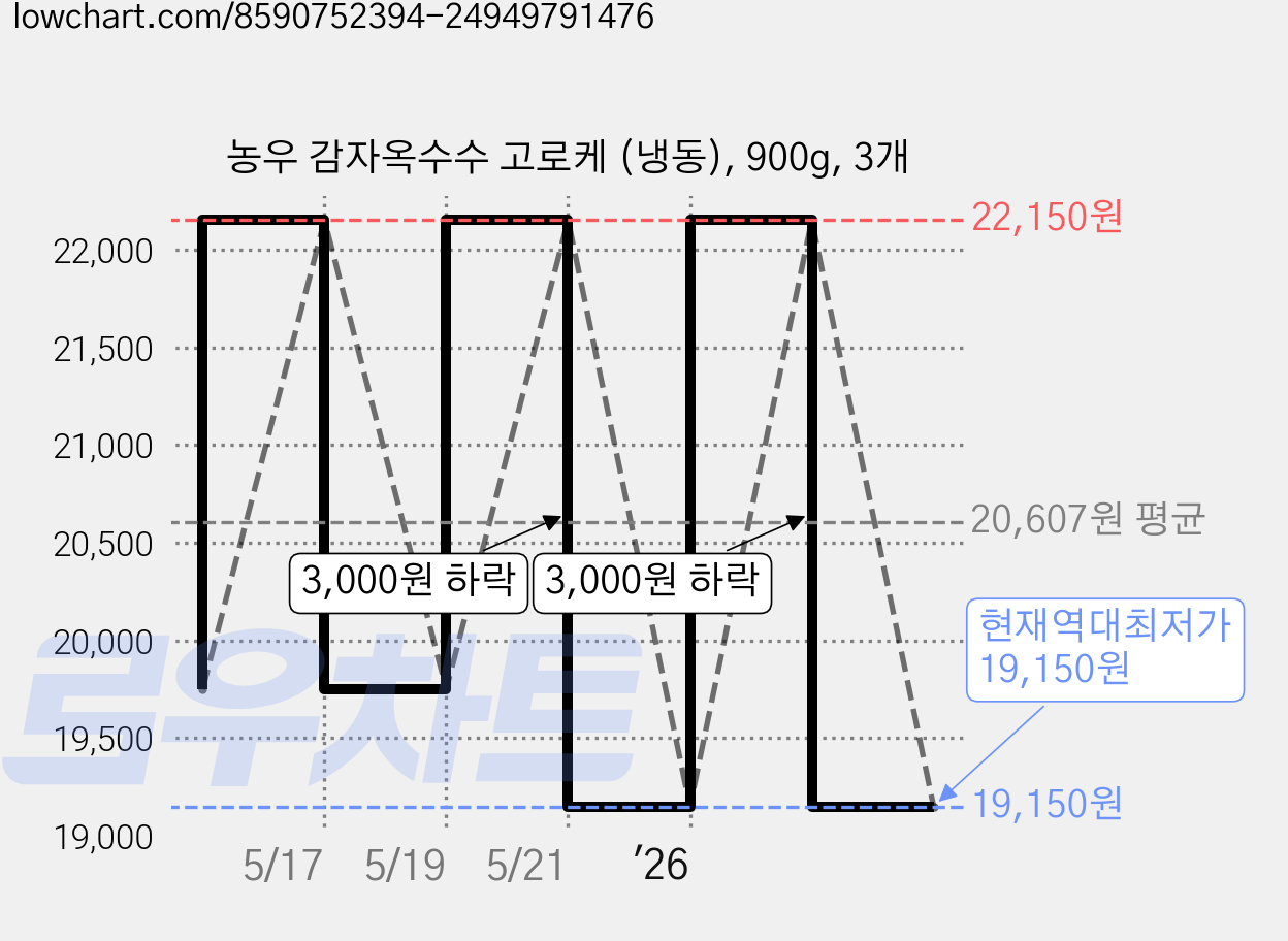 농우 감자옥수수 고로케 (냉동), 900g, 3개 가격 변동 차트, 현재가 19,150원, 역대최저가