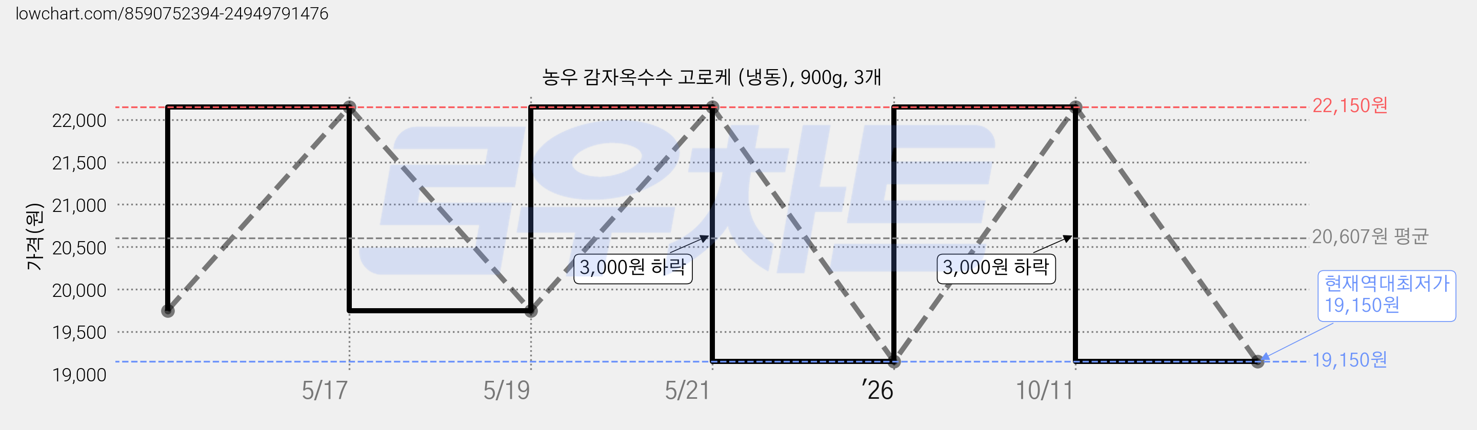 농우 감자옥수수 고로케 (냉동), 900g, 3개 가격 변동 차트, 현재가 19,150원, 역대최저가