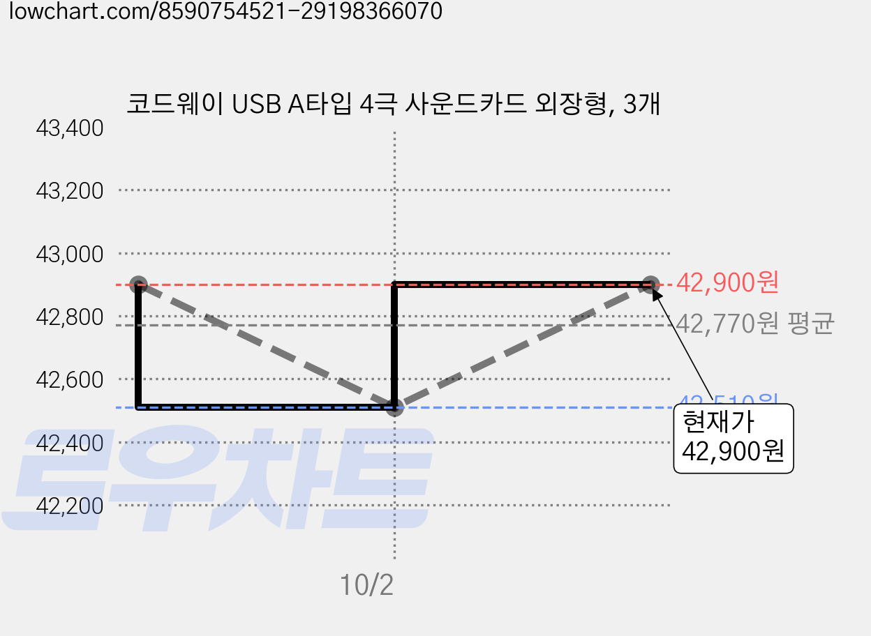 코드웨이 USB A타입 4극 사운드카드 외장형, 3개 가격 변동 차트, 현재가 42,510원, 역대최저가
