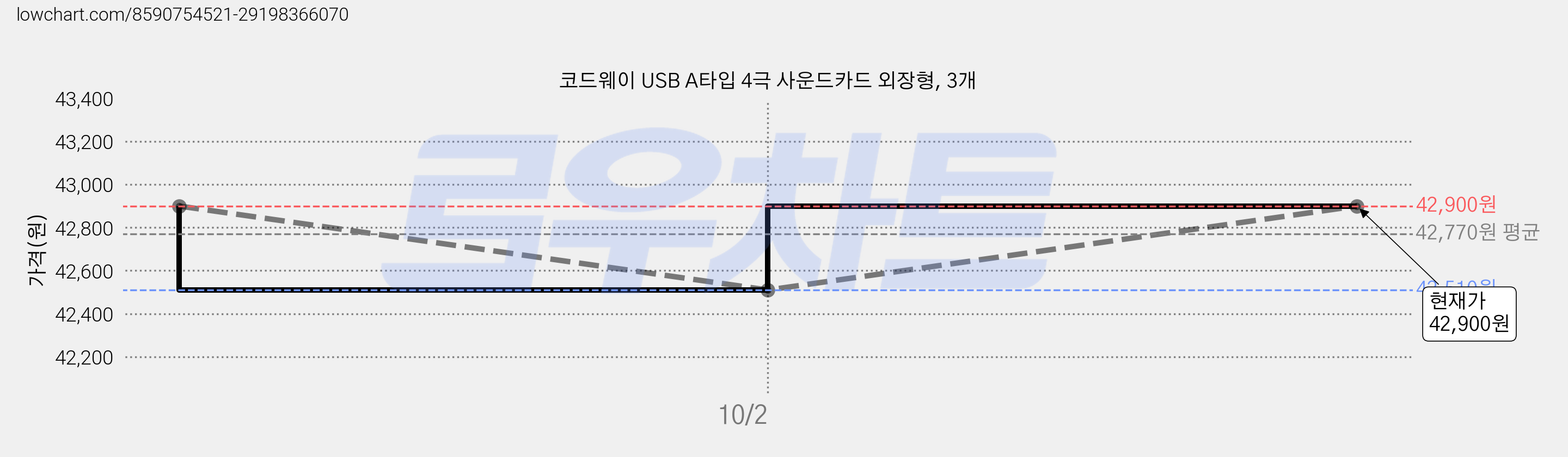 코드웨이 USB A타입 4극 사운드카드 외장형, 3개 가격 변동 차트, 현재가 42,510원, 역대최저가