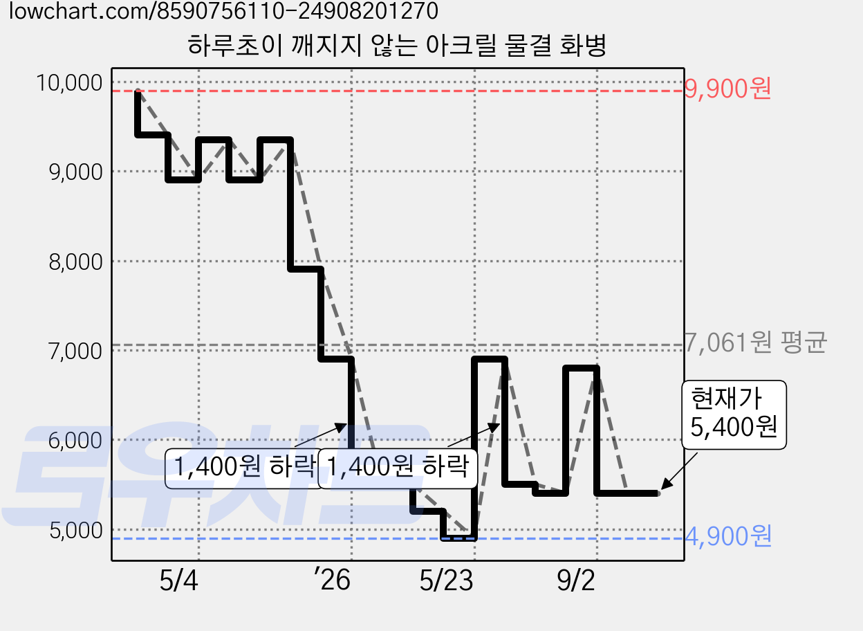 하루초이 깨지지 않는 아크릴 물결 화병 가격 변동 차트, 현재가 5,400원, 관측 최저가 4,900원