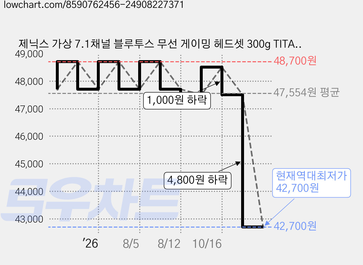 제닉스 가상 7.1채널 블루투스 무선 게이밍 헤드셋 300g TITAN WH4BT 화이트 30시간 멀티단자 가격 변동 차트, 현재가 42,700원, 역대최저가