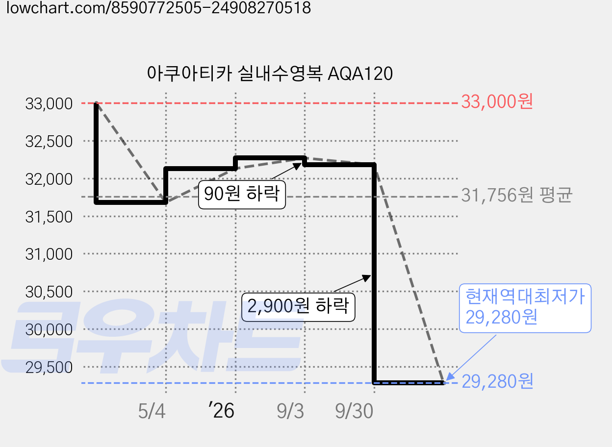아쿠아티카 실내수영복 AQA120 가격 변동 차트, 현재가 29,280원, 역대최저가