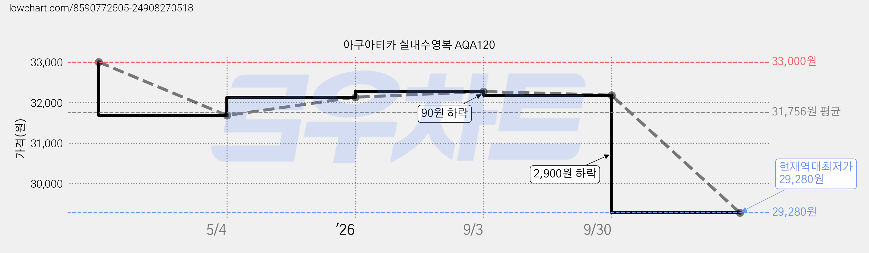 아쿠아티카 실내수영복 AQA120 가격 변동 차트, 현재가 29,280원, 역대최저가