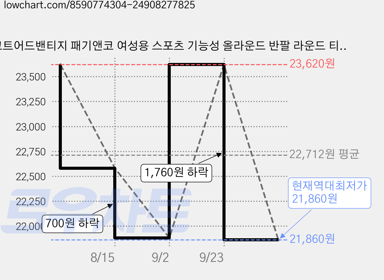 코트어드밴티지 패기앤코 여성용 스포츠 기능성 올라운드 반팔 라운드 티셔츠 CRT-25S21 가격 변동 차트, 현재가 21,860원, 역대최저가
