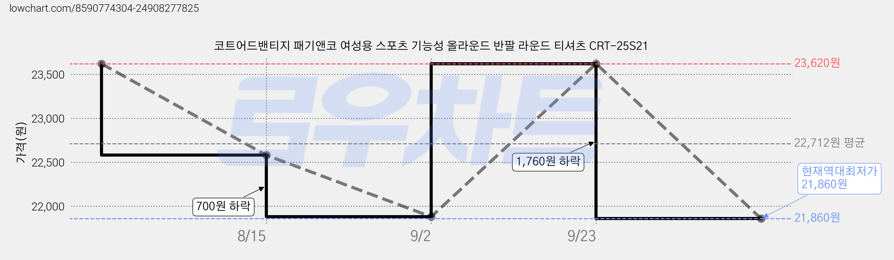 코트어드밴티지 패기앤코 여성용 스포츠 기능성 올라운드 반팔 라운드 티셔츠 CRT-25S21 가격 변동 차트, 현재가 21,860원, 역대최저가