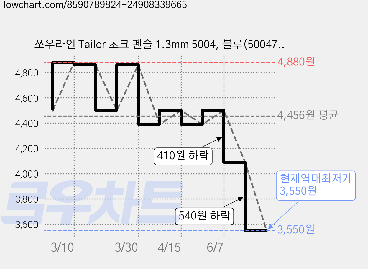 쏘우라인 Tailor 초크 펜슬 1.3mm 5004, 블루(50047), 1개 가격 변동 차트, 현재가 3,550원, 역대최저가