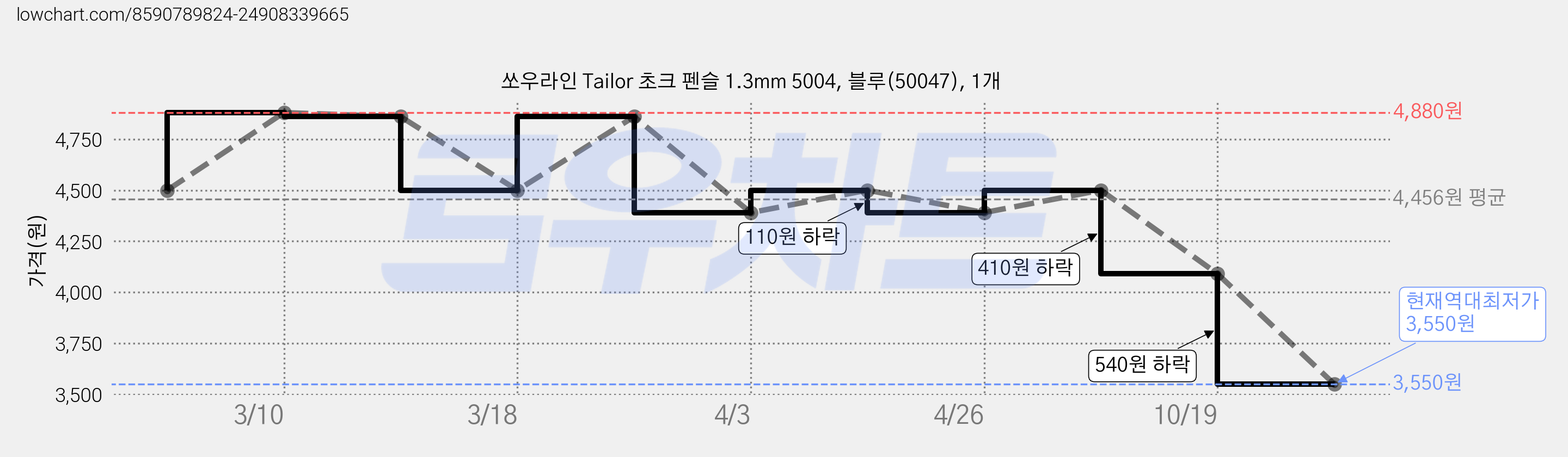 쏘우라인 Tailor 초크 펜슬 1.3mm 5004, 블루(50047), 1개 가격 변동 차트, 현재가 3,550원, 역대최저가