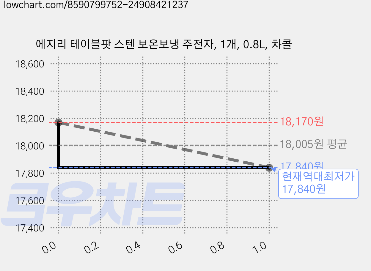 에지리 테이블팟 스텐 보온보냉 주전자, 1개, 0.8L, 차콜 가격 변동 차트, 현재가 17,840원, 역대최저가