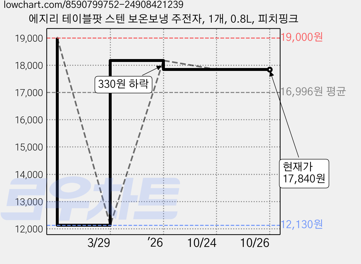 에지리 테이블팟 스텐 보온보냉 주전자, 1개, 0.8L, 피치핑크 가격 변동 차트, 현재가 17,840원, 관측 최저가 12,130원