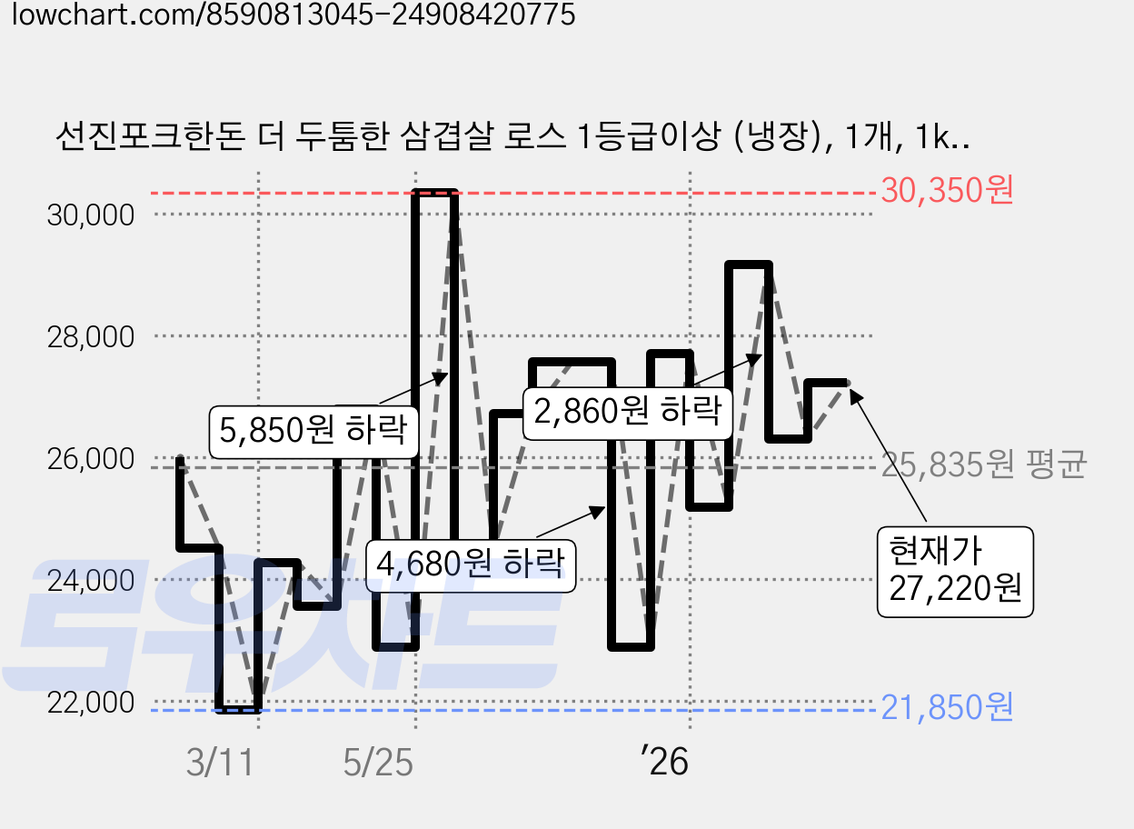 선진포크한돈 더 두툼한 삼겹살 로스 1등급이상 (냉장), 1개, 1kg 가격 변동 차트, 현재가 27,220원, 관측 최저가 21,850원