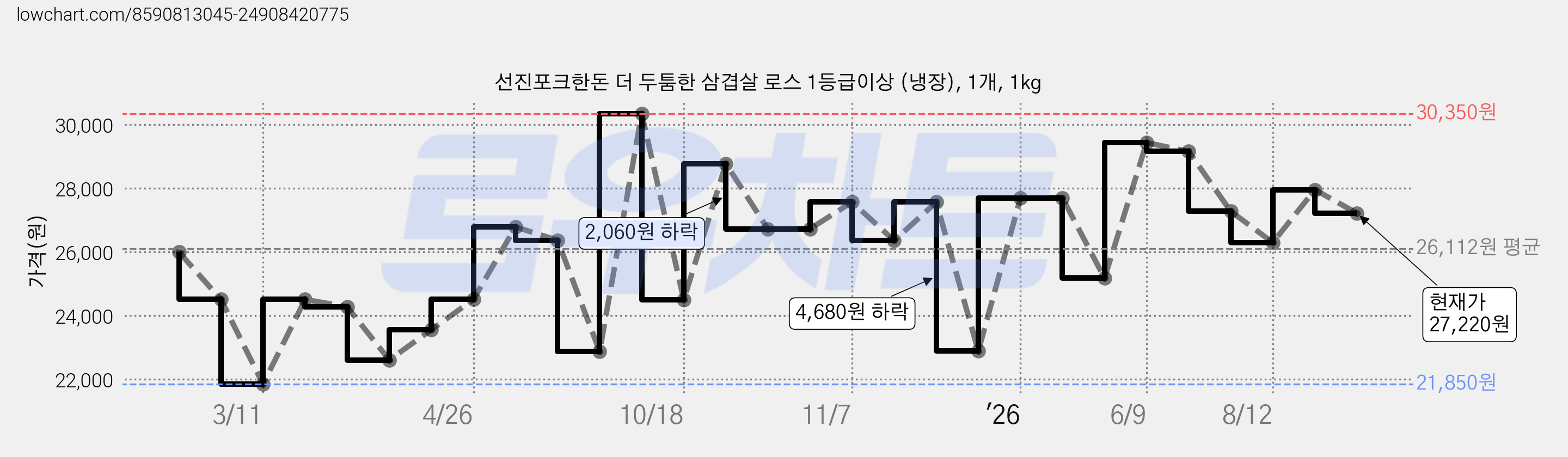 선진포크한돈 더 두툼한 삼겹살 로스 1등급이상 (냉장), 1개, 1kg 가격 변동 차트, 현재가 27,220원, 관측 최저가 21,850원