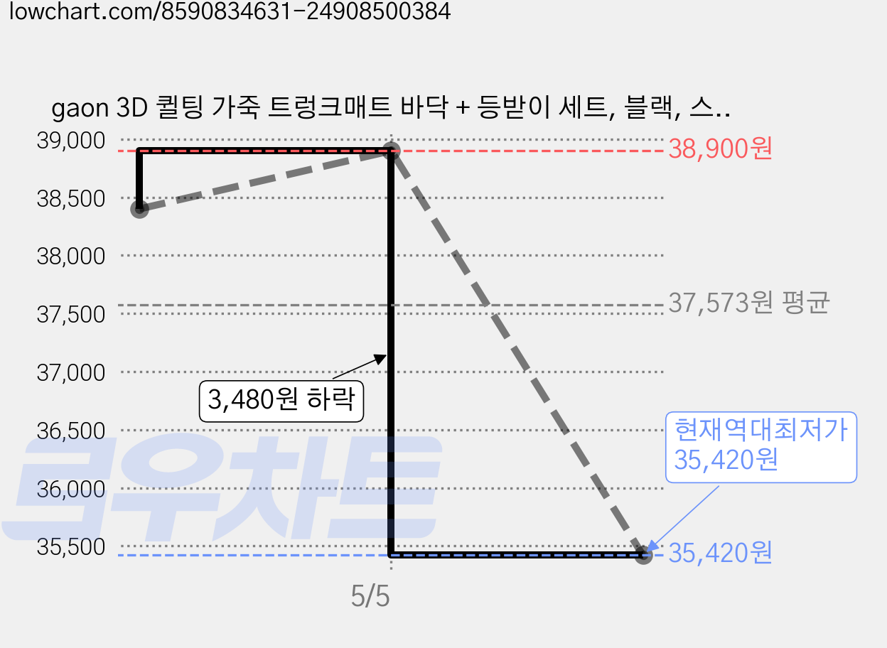 gaon 3D 퀼팅 가죽 트렁크매트 바닥 + 등받이 세트, 블랙, 스포티지 NQ5 F / L 우퍼스피커무 분리형 2024년 11월~ 가격 변동 차트, 현재가 35,420원, 역대최저가