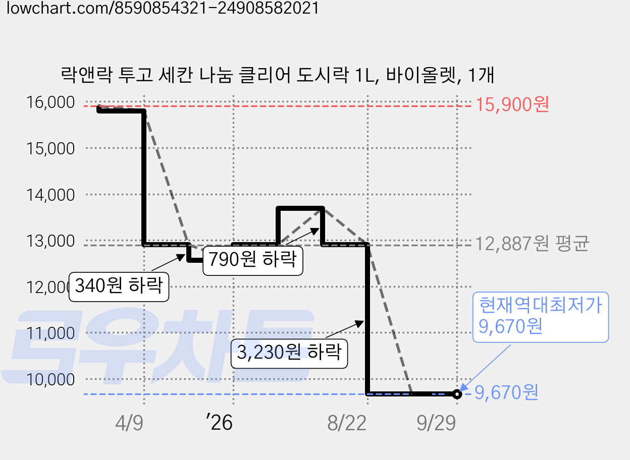 락앤락 투고 세칸 나눔 클리어 도시락 1L, 바이올렛, 1개 가격 변동 차트, 현재가 9,670원, 역대최저가