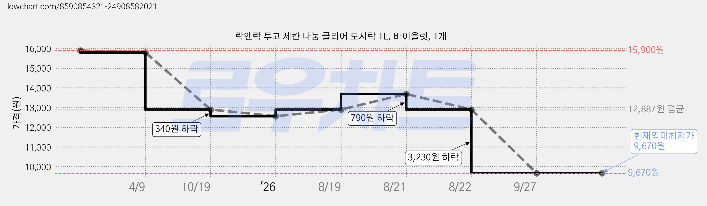 락앤락 투고 세칸 나눔 클리어 도시락 1L, 바이올렛, 1개 가격 변동 차트, 현재가 9,670원, 역대최저가