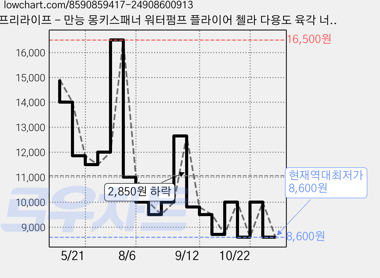 프리라이프 - 만능 몽키스패너 워터펌프 플라이어 첼라 다용도 육각 너트 렌치, 1개 가격 변동 차트, 현재가 8,600원, 역대최저가