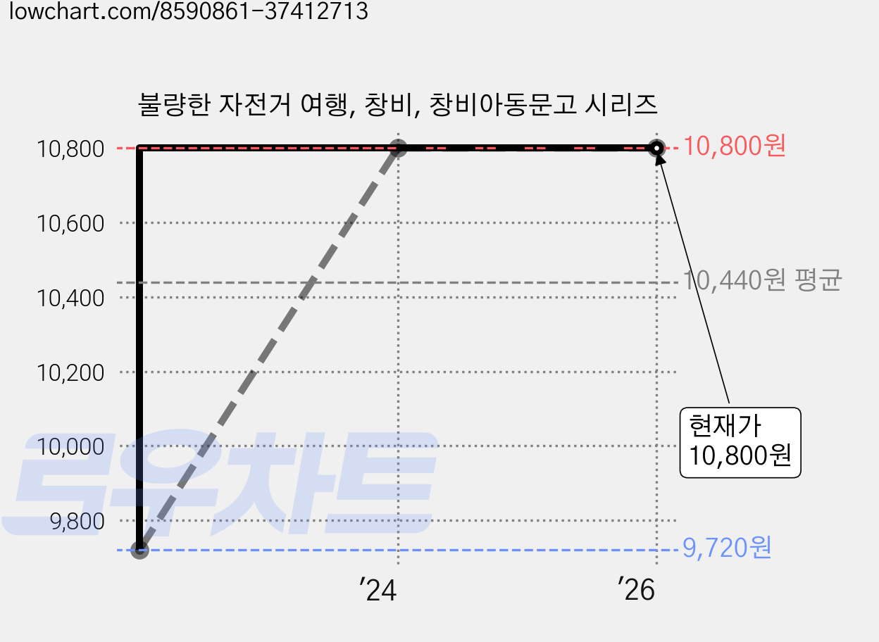 불량한 자전거 여행, 창비, 창비아동문고 시리즈 가격 변동 차트, 현재가 10,800원, 역대최저가