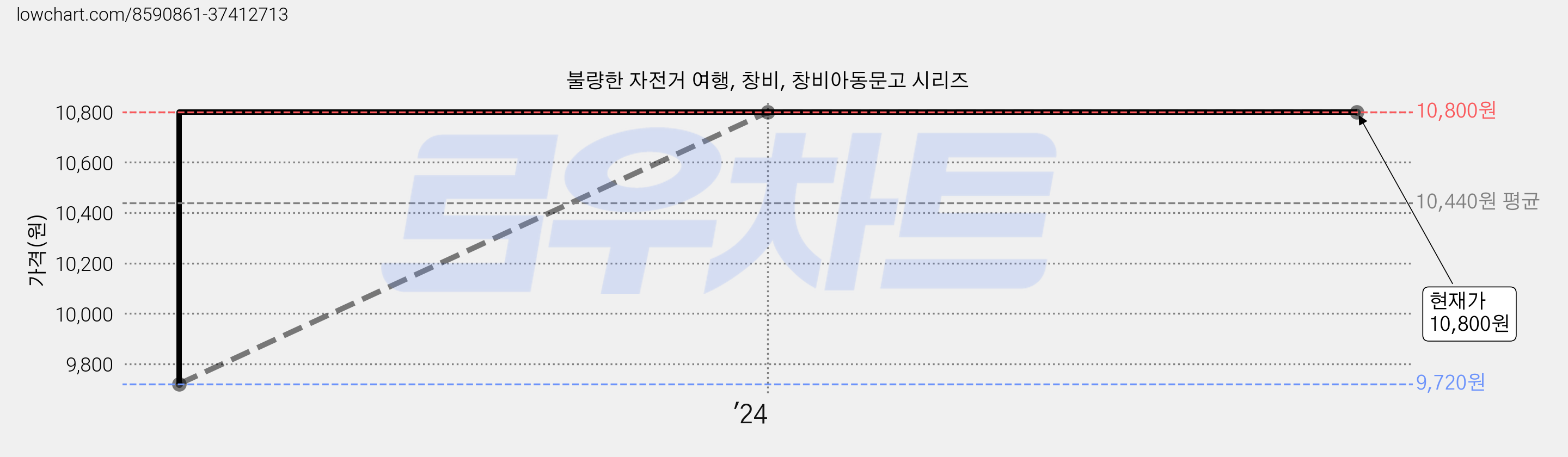 불량한 자전거 여행, 창비, 창비아동문고 시리즈 가격 변동 차트, 현재가 10,800원, 역대최저가