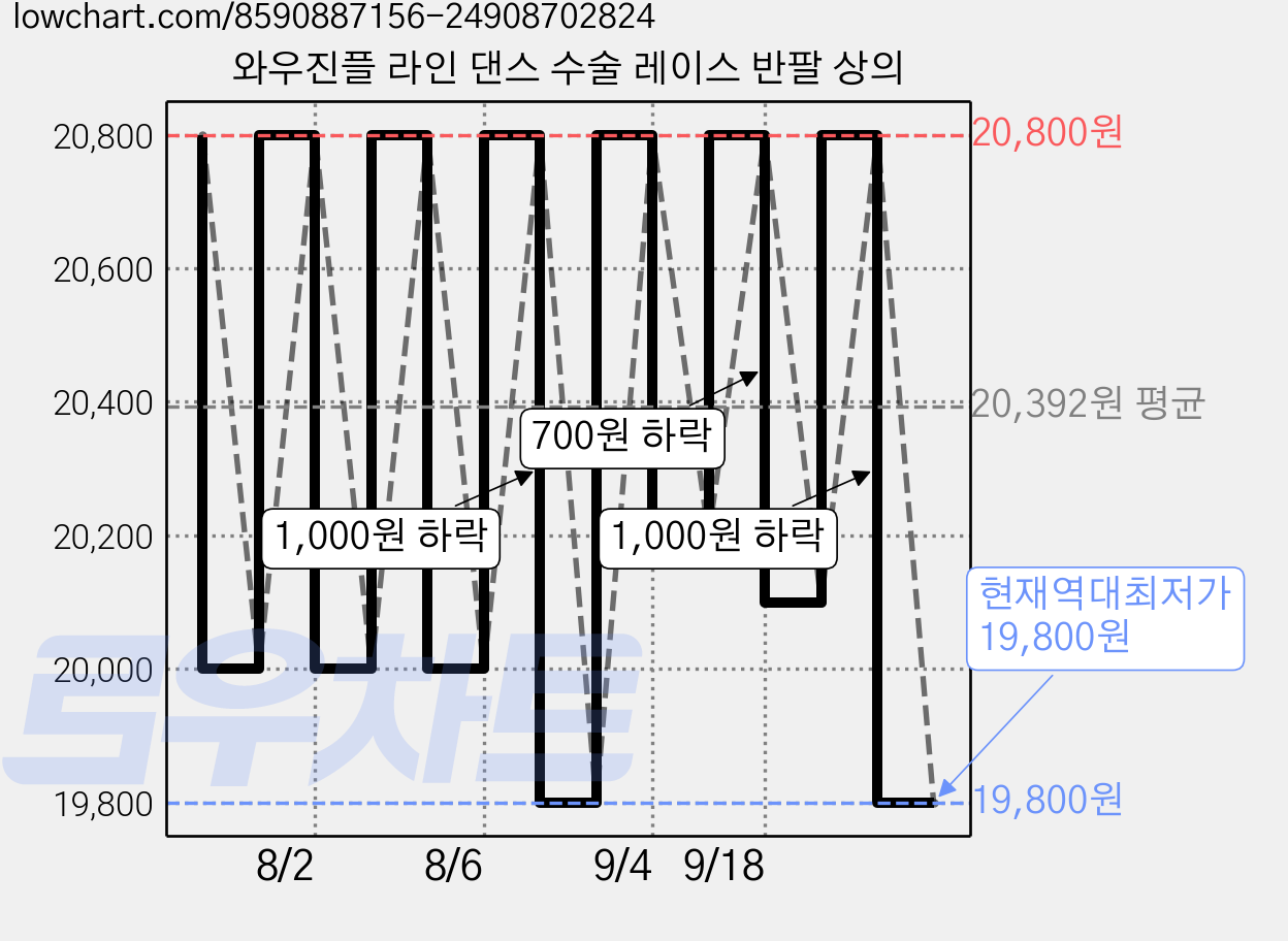 와우진플 라인 댄스 수술 레이스 반팔 상의 가격 변동 차트, 현재가 19,800원, 역대최저가