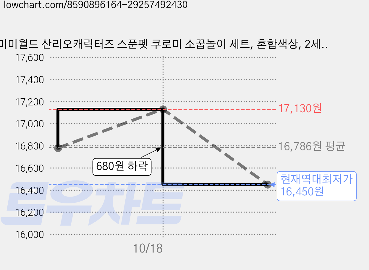 미미월드 산리오캐릭터즈 스푼펫 쿠로미 소꿉놀이 세트, 혼합색상, 2세트 가격 변동 차트, 현재가 16,450원, 역대최저가