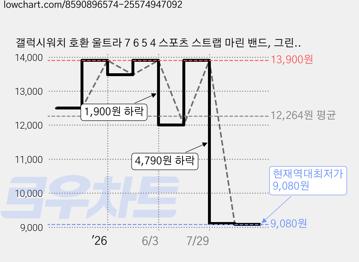갤럭시워치 호환 울트라 7 6 5 4 스포츠 스트랩 마린 밴드, 그린/블랙, 1개 가격 변동 차트, 현재가 9,080원, 역대최저가