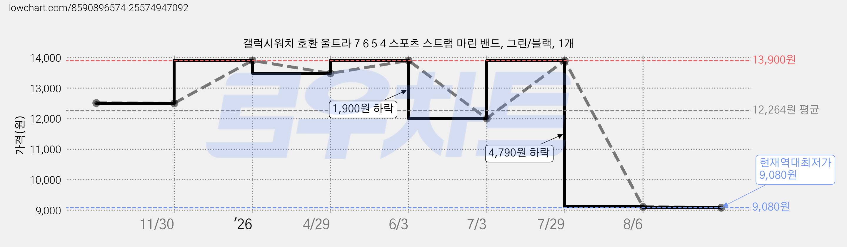 갤럭시워치 호환 울트라 7 6 5 4 스포츠 스트랩 마린 밴드, 그린/블랙, 1개 가격 변동 차트, 현재가 9,080원, 역대최저가