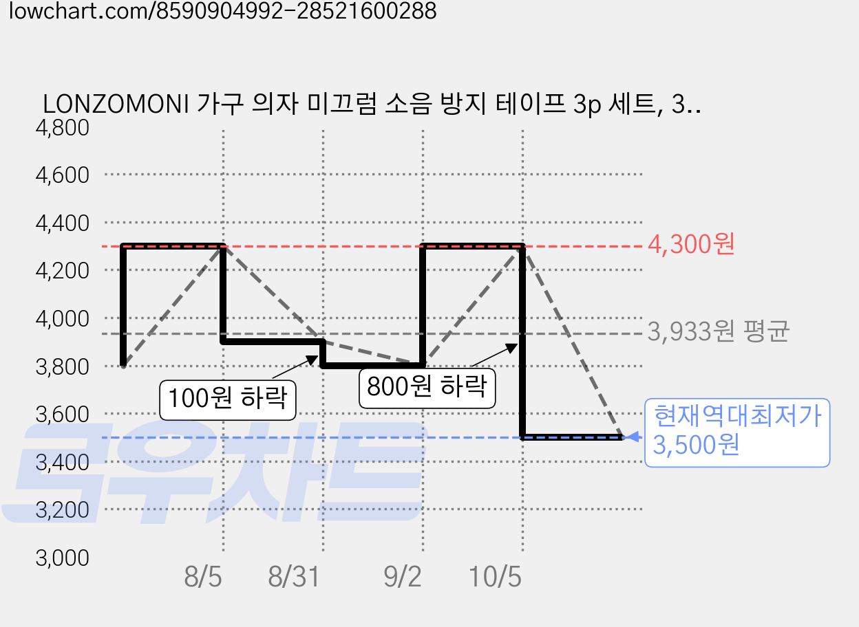 LONZOMONI 가구 의자 미끄럼 소음 방지 테이프 3p 세트, 3개 가격 변동 차트, 현재가 3,500원, 역대최저가