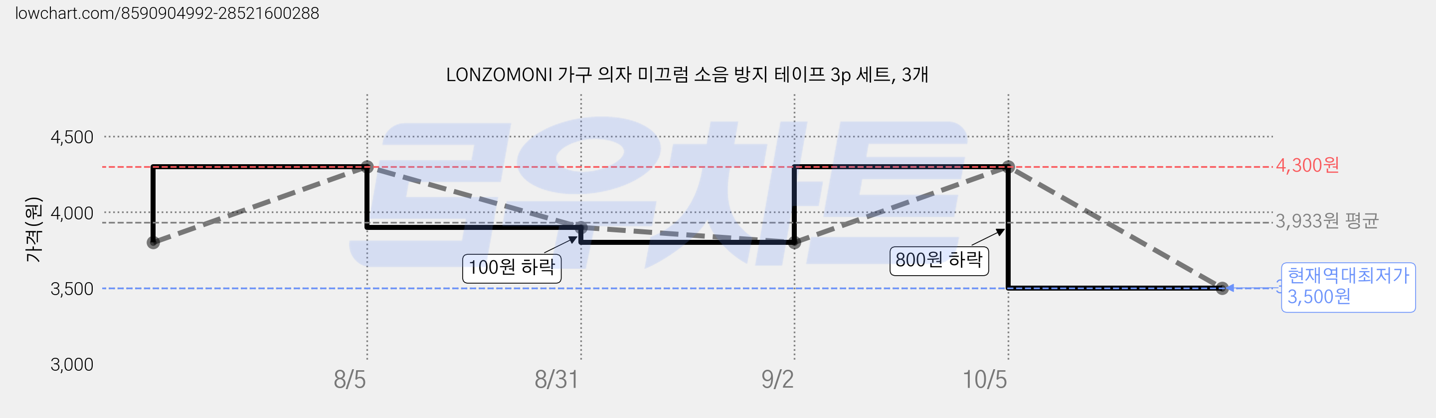 LONZOMONI 가구 의자 미끄럼 소음 방지 테이프 3p 세트, 3개 가격 변동 차트, 현재가 3,500원, 역대최저가