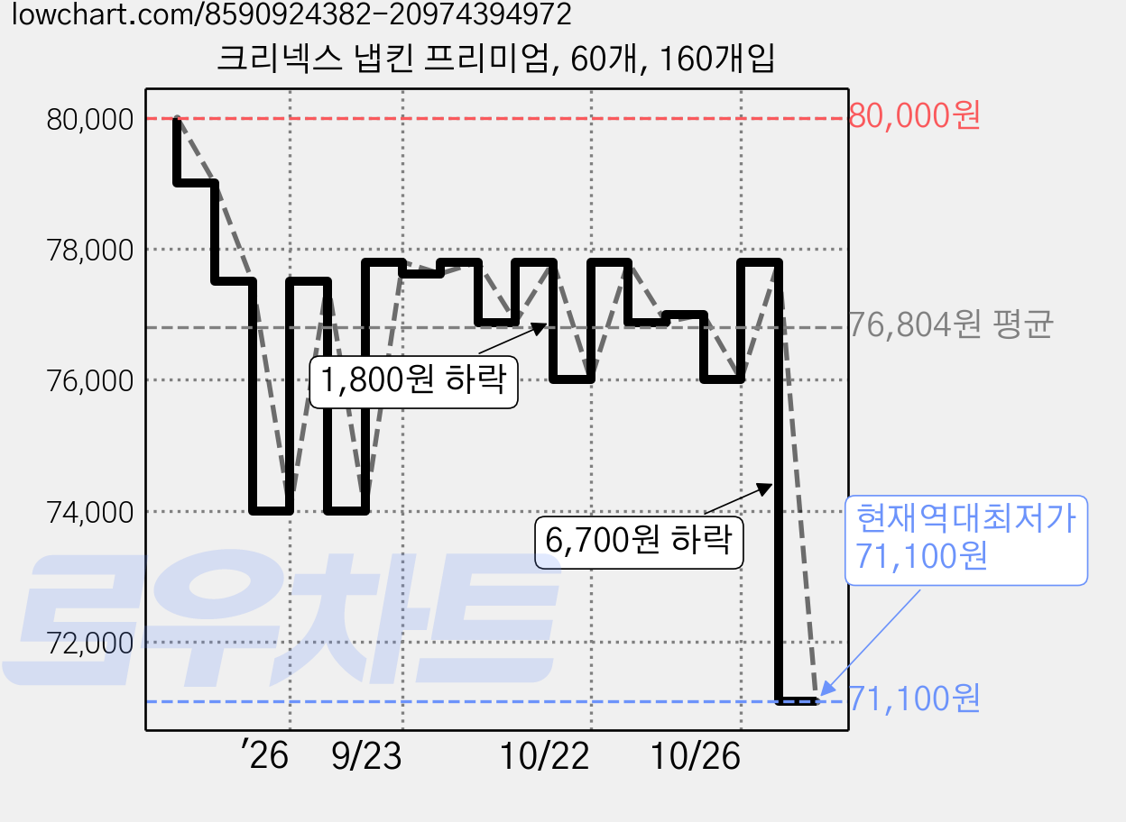 크리넥스 냅킨 프리미엄, 60개, 160개입 가격 변동 차트, 현재가 71,100원, 역대최저가