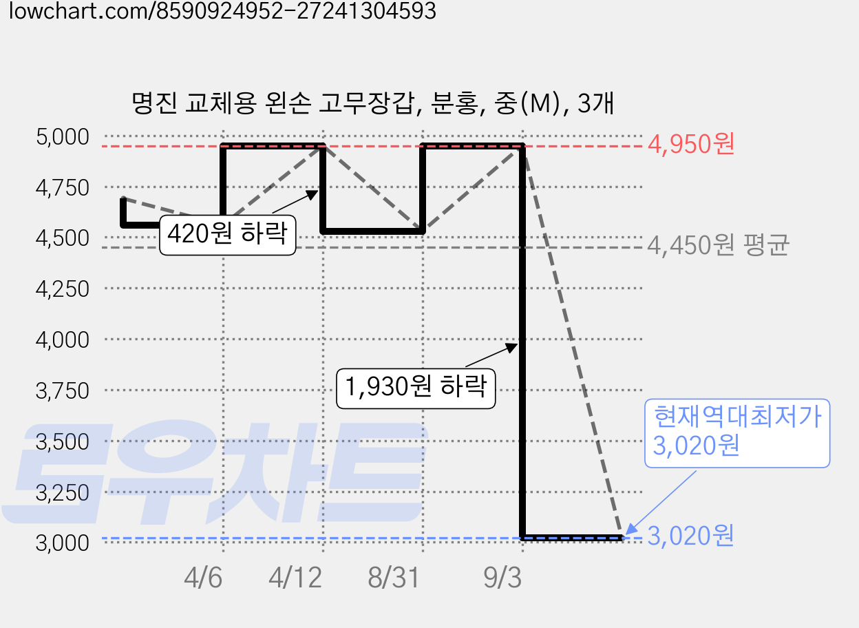 명진 교체용 왼손 고무장갑, 분홍, 중(M), 3개 가격 변동 차트, 현재가 3,020원, 역대최저가