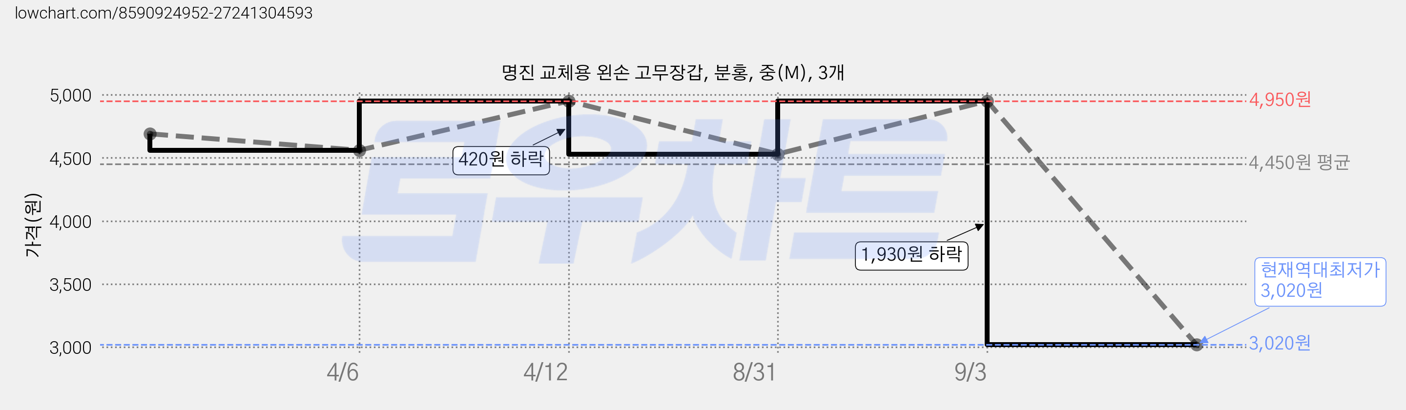 명진 교체용 왼손 고무장갑, 분홍, 중(M), 3개 가격 변동 차트, 현재가 3,020원, 역대최저가