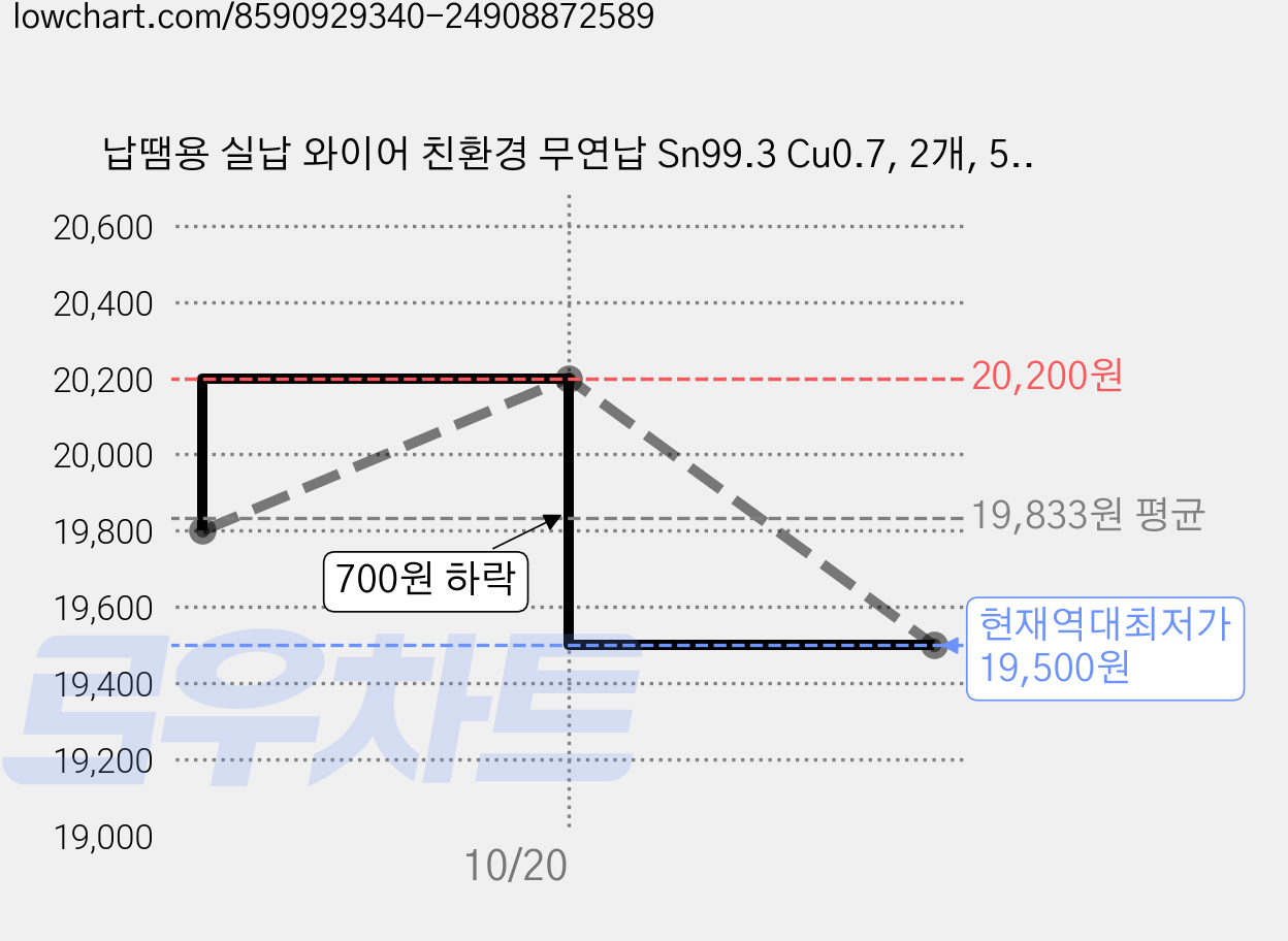 납땜용 실납 와이어 친환경 무연납 Sn99.3 Cu0.7, 2개, 50g 1.0mm 가격 변동 차트, 현재가 19,500원, 역대최저가