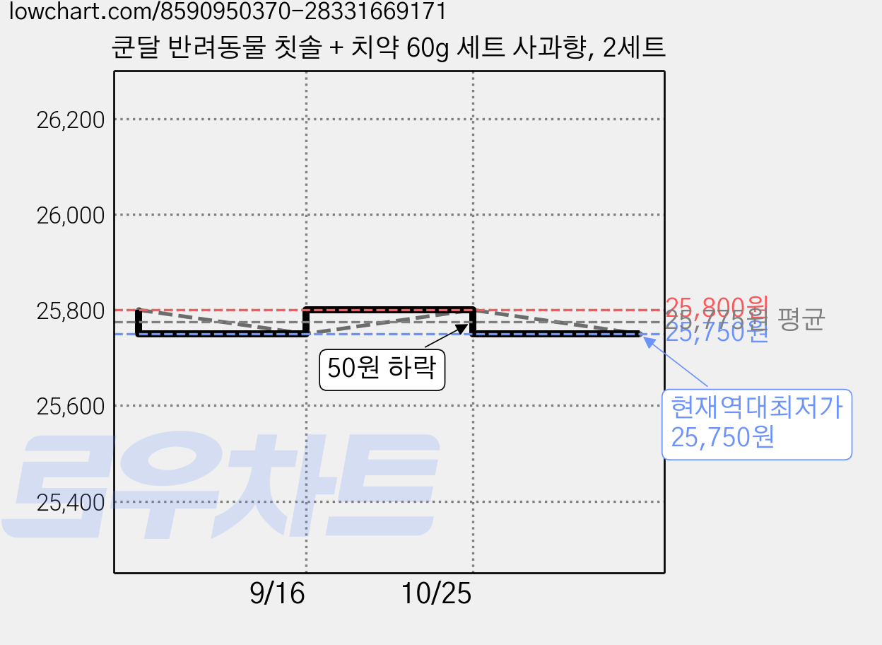 쿤달 반려동물 칫솔 + 치약 60g 세트 사과향, 2세트 가격 변동 차트, 현재가 25,750원, 역대최저가