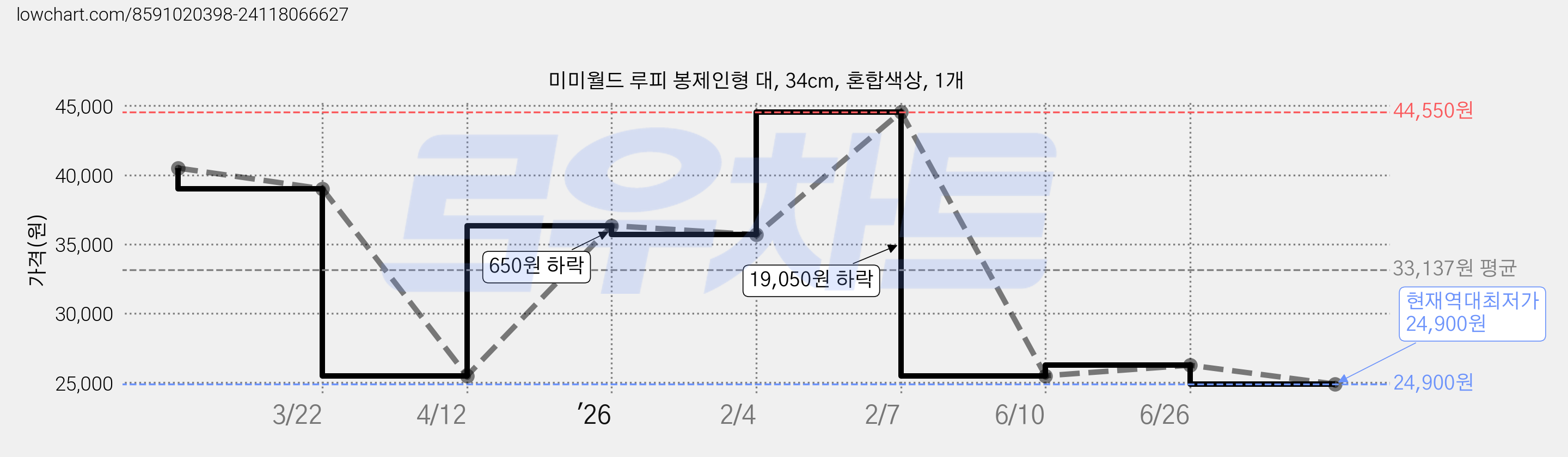 미미월드 루피 봉제인형 대, 34cm, 혼합색상, 1개 가격 변동 차트, 현재가 24,900원, 역대최저가