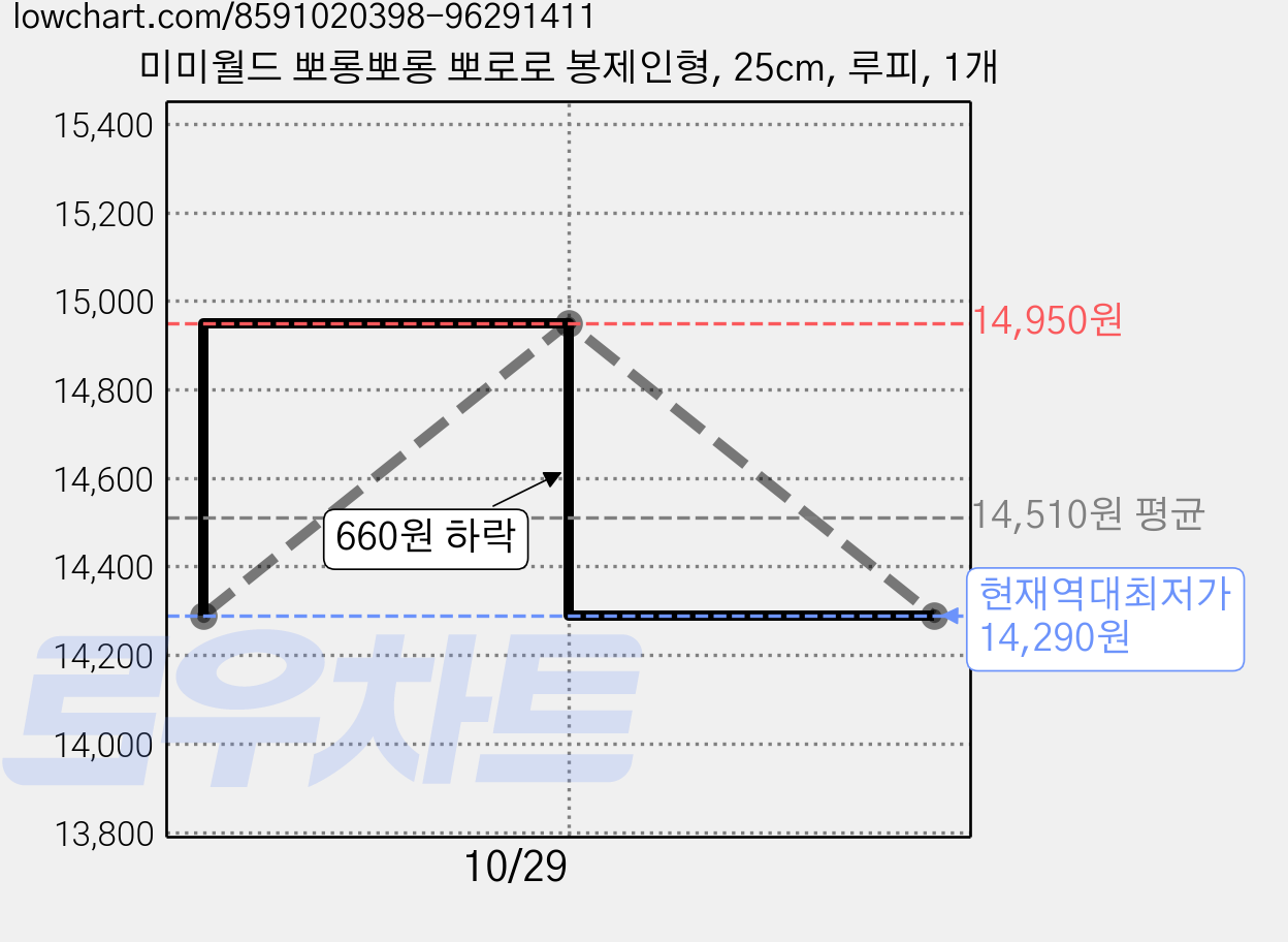 미미월드 뽀롱뽀롱 뽀로로 봉제인형, 25cm, 루피, 1개 가격 변동 차트, 현재가 14,290원, 역대최저가
