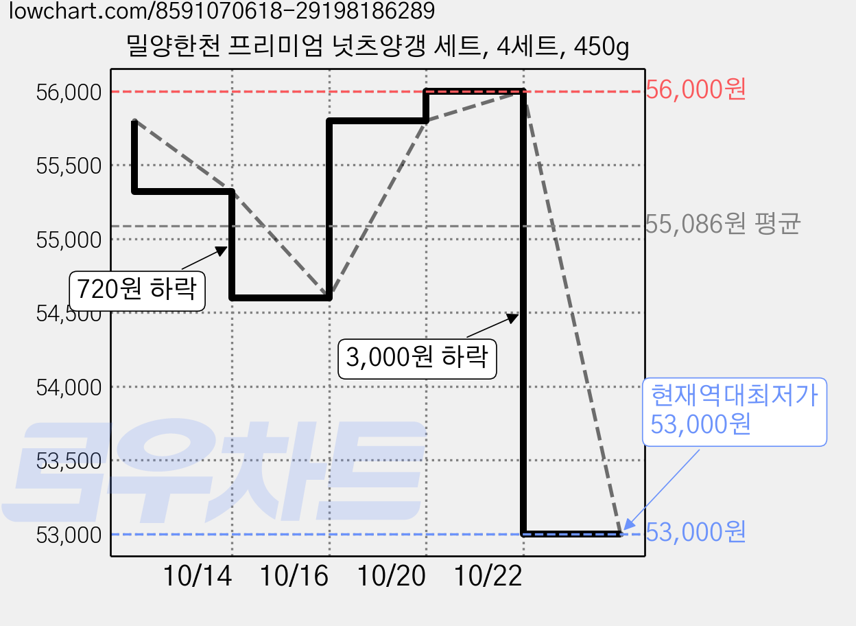밀양한천 프리미엄 넛츠양갱 세트, 4세트, 450g 가격 변동 차트, 현재가 53,000원, 역대최저가