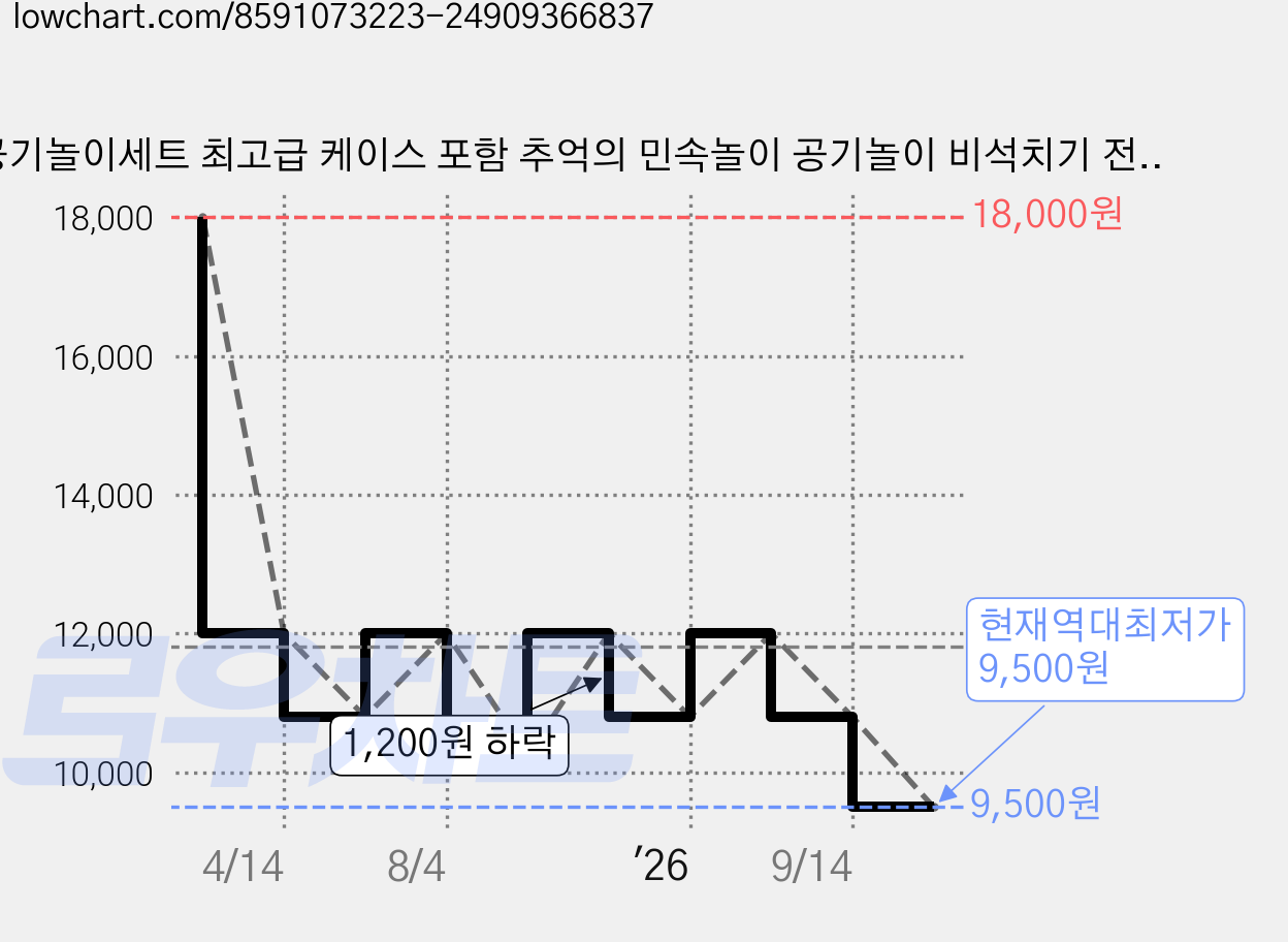 공기놀이세트 최고급 케이스 포함 추억의 민속놀이 공기놀이 비석치기 전통놀이 게임 [플라스틱소재], 1세트 가격 변동 차트, 현재가 9,500원, 역대최저가
